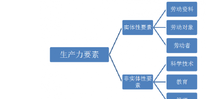 什么是生产力