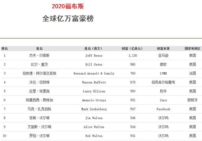 只是26部分具有世界一半财富？都是谁？