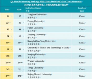 ​寰球最新大学排名:2020QS世界大学排名清北博得履历最高