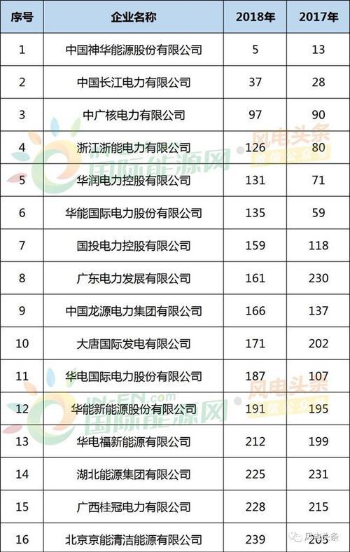 中国十大风电企业名单