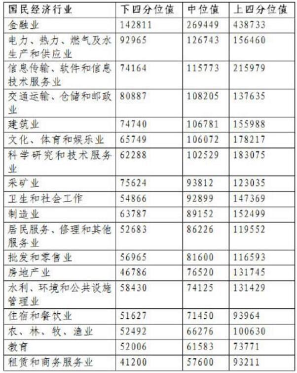 北京企业平衡薪酬世界最高