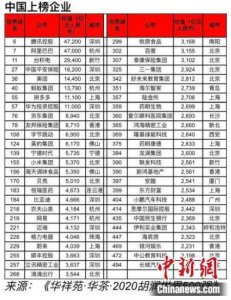 ​胡润世界500强企业榜单（图）