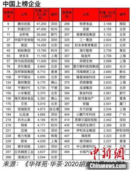 胡润世界500强企业榜单