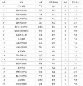 ​高考430分文科能上什么大学(内蒙430分文科能上什么大学)