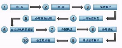 ​注册公司要哪些条件费用？注册公司要哪些条件招聘