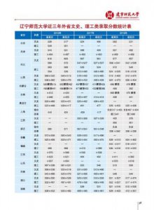 ​辽宁师范大学录取分数线2023(2009年辽宁师范大学录取分数线)