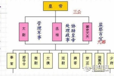 ​古代太尉是什么职位，太尉这个职位是怎么来的