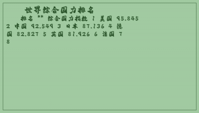​世界综合国力排名