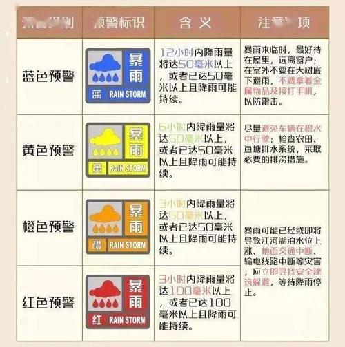 暴雨预警颜色等级划分（关于暴雨预警颜色等级划分）