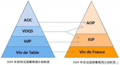​法国葡萄酒按照含糖量分( *** 葡萄酒的原料的含糖量至少要达到)