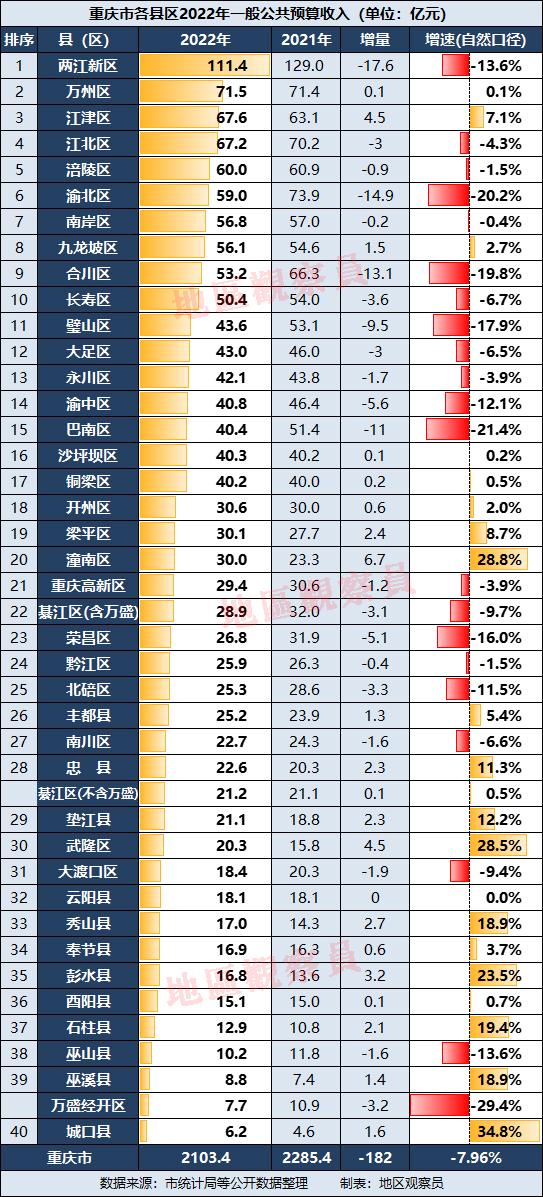 重庆2022年财政收入(2022重庆各区财政收入)