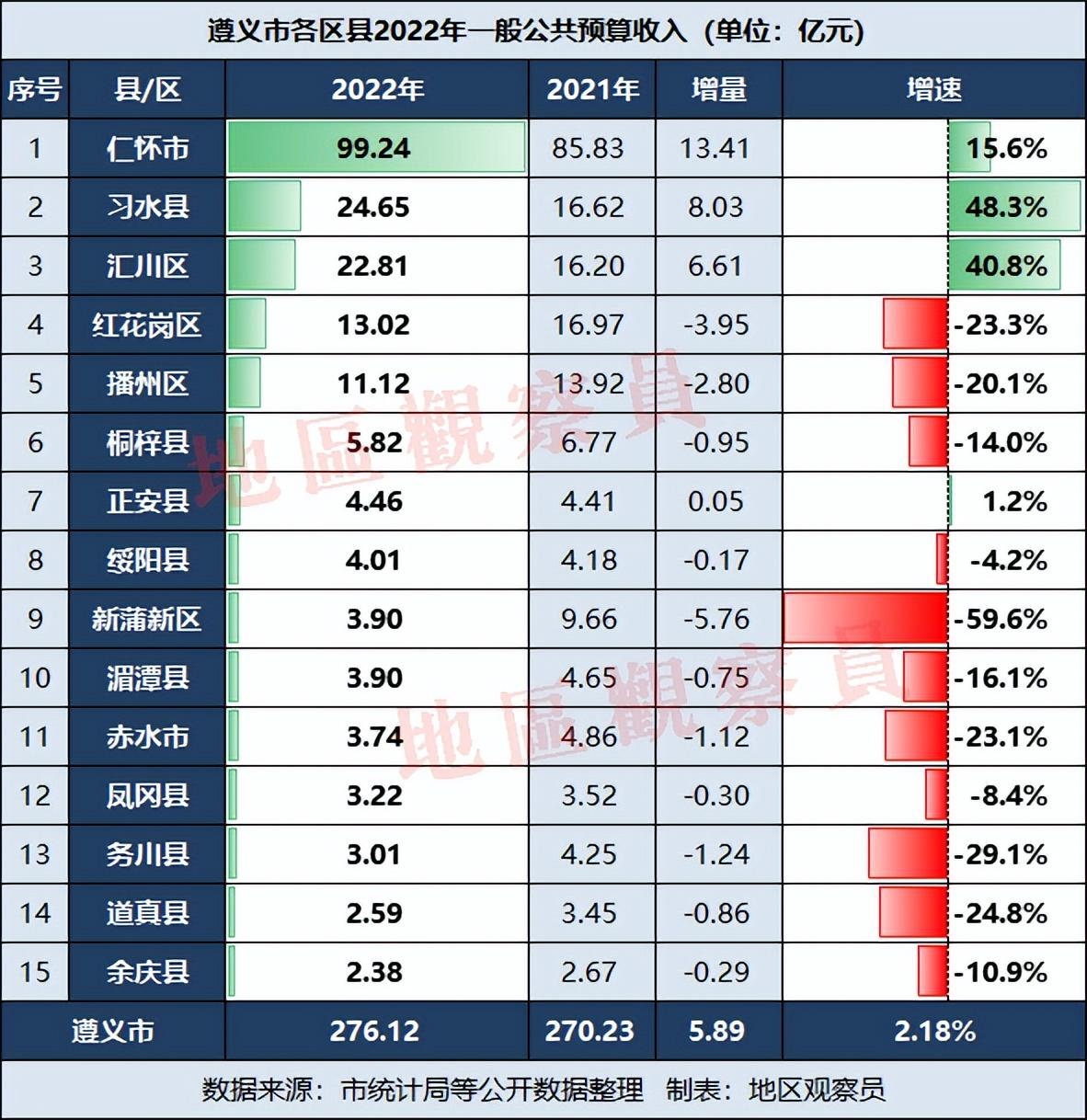 遵义市财政收入(遵义市2022年财政收入多少)