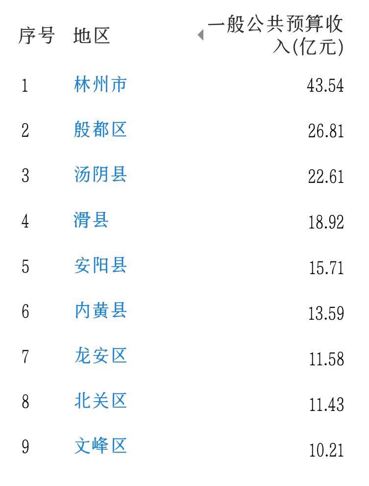 安阳市2022年财政收入(2022安阳市各区县财政收入)