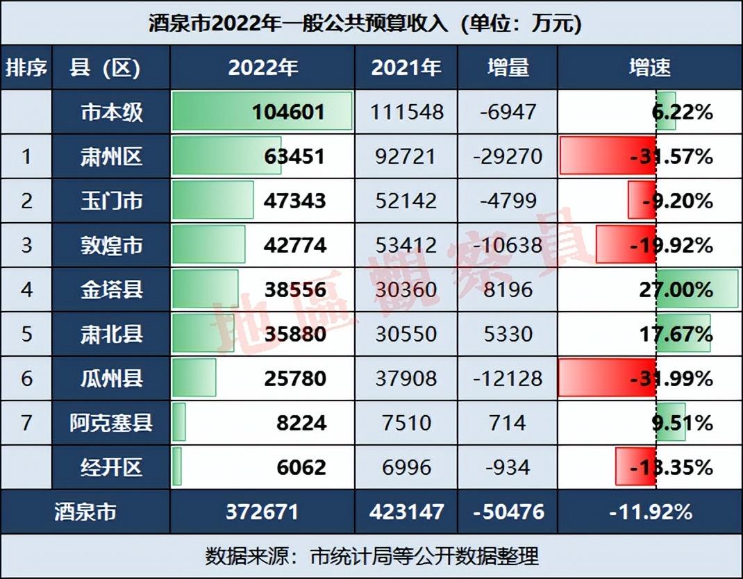 酒泉2022财政收入(酒泉各区县2022年财政收入排名)