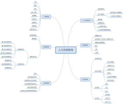 人力资源管理流程主要有哪些?人力资源管理流程图及说明-第1张图片-