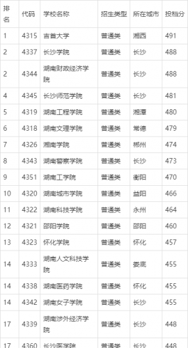 湖南十大垃圾二本是哪些？湖南垃圾二本大学有哪些-第1张图片-
