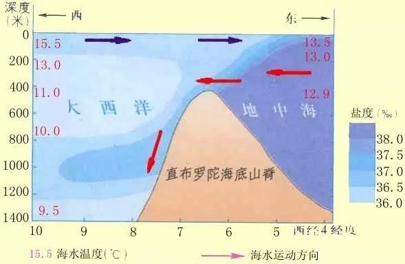 印度洋洋流夏顺冬逆(印度洋洋流的方向)