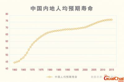 ​中国人均寿命是多少？中国人均寿命多少岁