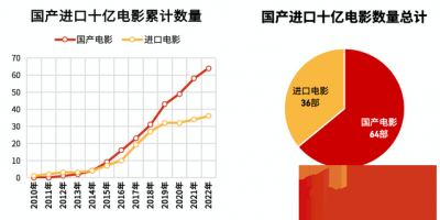 ​中国影史票房前十名最新 中国影史票房前十名最新排名