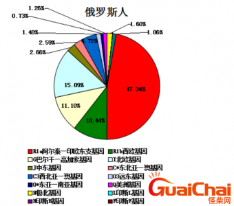 ​世界人种基因图谱的人种有哪些 世界人种基因分布是怎样的？