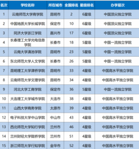 ​中国独立学院排名(软科独立学院排名)