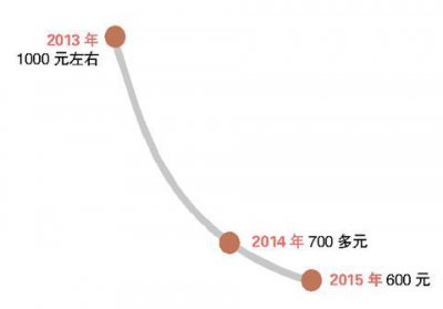 ​95年39度五粮液回收价格表