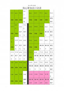 ​珠心算口诀表图片 珠心算口诀表完整版