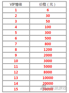 ​天龙八部手游vip等级对应表 vip各等级价格表
