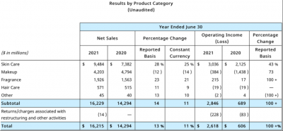 ​化妆品前十名（化妆品集合店排行榜前十名）