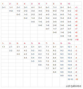 ​小学一年级上册数学重点 一年级数学上册重点内容