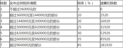 ​个人所得税如何计算