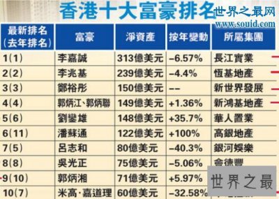 ​香港富豪排行榜，首富李嘉诚身家骤降42亿美元