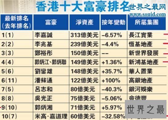 香港富豪排行榜，首富李嘉诚身家骤降42亿美元