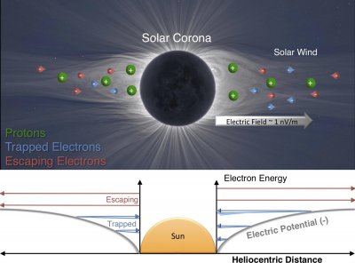 ​物理学家发表对太阳电场的首个确定测量以及电场跟太阳风相互作用的方式