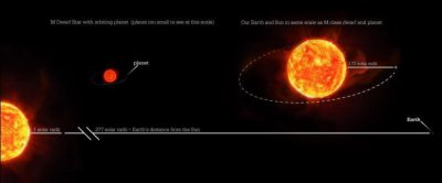 ​观察到M型红矮星KOI-4777的亮度变暗 发现一颗火星大小的行星