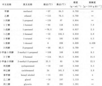 ​各种醇的价格表(茅台醇价格表)