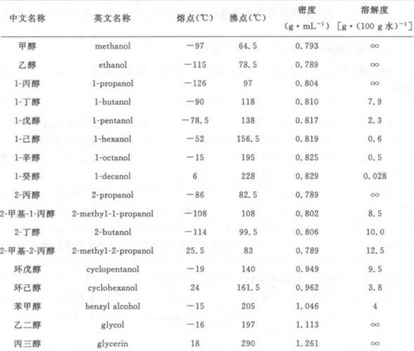 各种醇的价格表