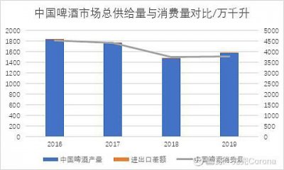 ​中国进口啤酒消费市场分析_进口啤酒市场分析