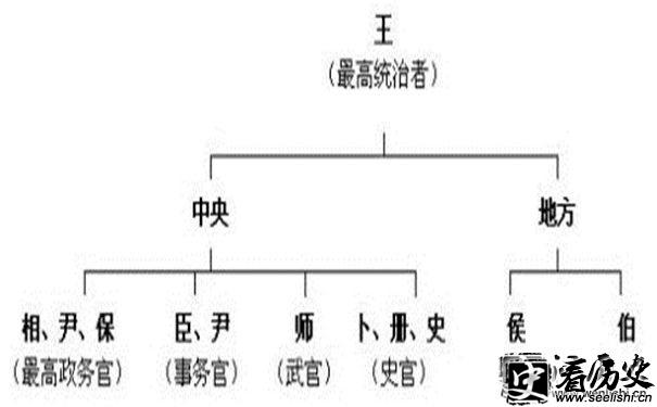 西周分封制示意图