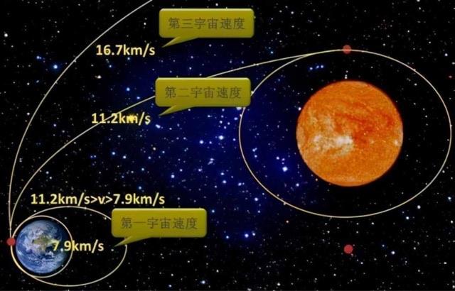 探秘第一宇宙速度是多少?第一宇宙速度的意义?  2
