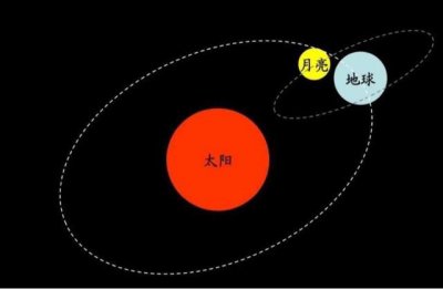 ​所有天体都会公转吗?