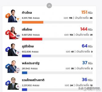 ​泰国大选非正式结果凌晨更新：前进党第一！为泰党次之！