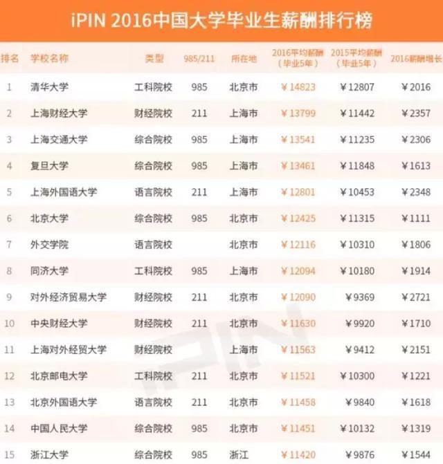 这些二本院校升级为一本，排名是如何的呢？