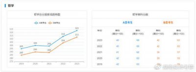 ​近5年考研初试国家线汇总，最低157！