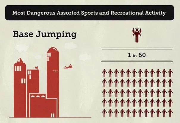 趣味大数据：你的死亡几率有多大？跳伞、蹦极都没有这个最危险！