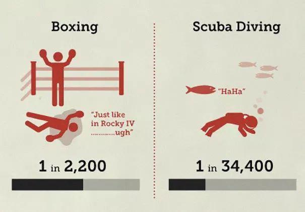 趣味大数据：你的死亡几率有多大？跳伞、蹦极都没有这个最危险！