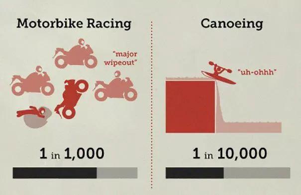 趣味大数据：你的死亡几率有多大？跳伞、蹦极都没有这个最危险！