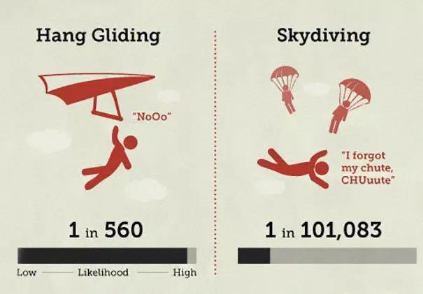 趣味大数据：你的死亡几率有多大？跳伞、蹦极都没有这个最危险！