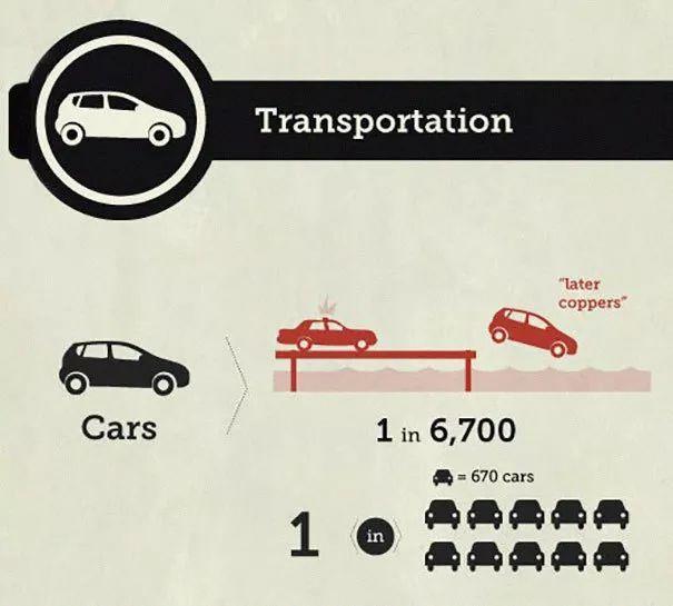趣味大数据：你的死亡几率有多大？跳伞、蹦极都没有这个最危险！