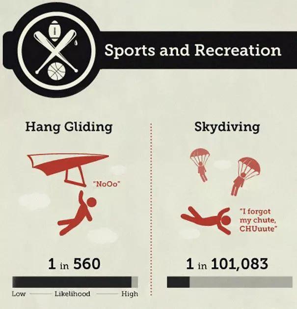 趣味大数据：你的死亡几率有多大？跳伞、蹦极都没有这个最危险！